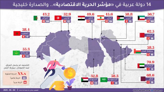 14 دولة عربية في "مؤشر الحرية الاقتصادية".. والصدارة خليجية