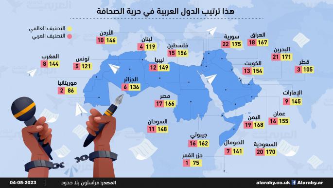 ترتيب الدول العربية بحرية الصحافة في تصنيف "مراسلون بلا حدود"