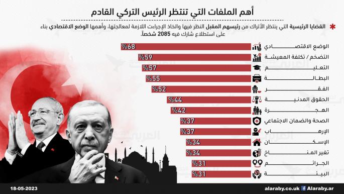 ملف الاقتصاد يتصدر قائمة قضايا الرئيس التركي المقبل