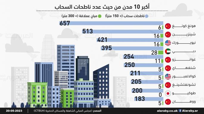 أكبر 10 مدن من حيث عدد ناطحات السحاب.. واحدة منها عربية