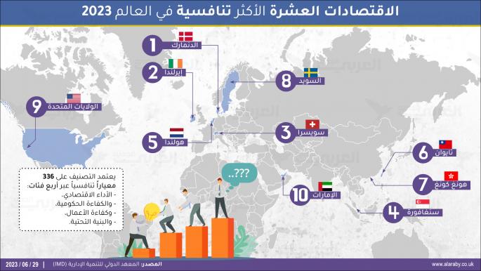 الاقتصادات العشرة الأكثر تنافسية في العالم... واحدة منها عربية