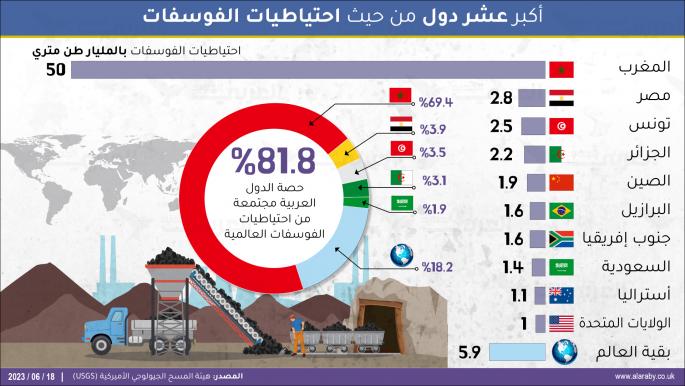 أكبر 10 دول من احتياطيات الفوسفات.. الأربع الأولى عربية