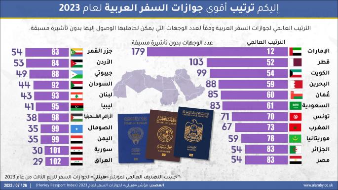 إليكم ترتيب أقوى جوازات السفر العربية لعام 2023