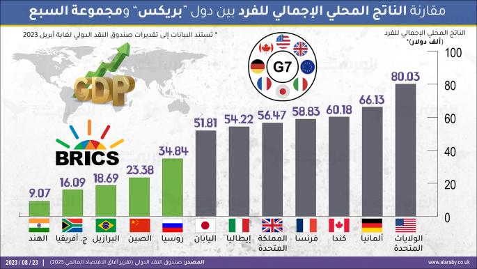 مقارنة الناتج المحلي الإجمالي للفرد بين دول "بريكس" ومجموعة السبع