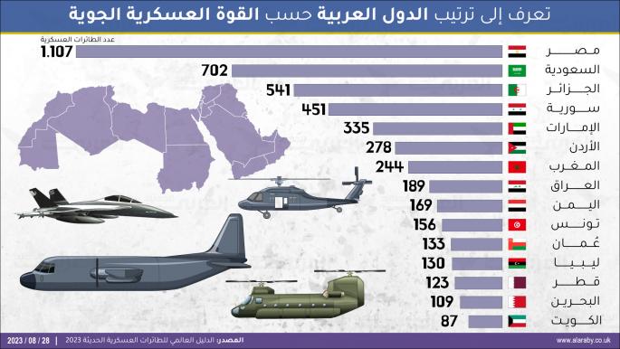تعرّف إلى ترتيب الدول العربية حسب القوة العسكرية الجوية
