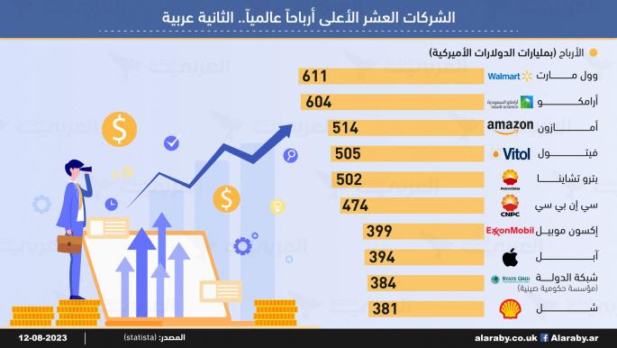 الشركات العشر الأعلى أرباحاً عالمياً.. الثانية عربية