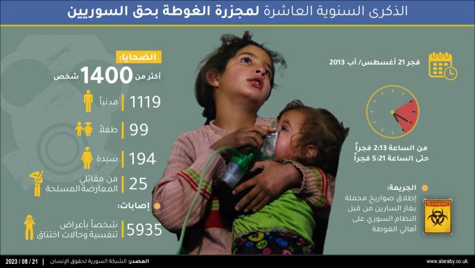 الذكرى السنوية العاشرة لمجزرة الغوطة بحق السوريين