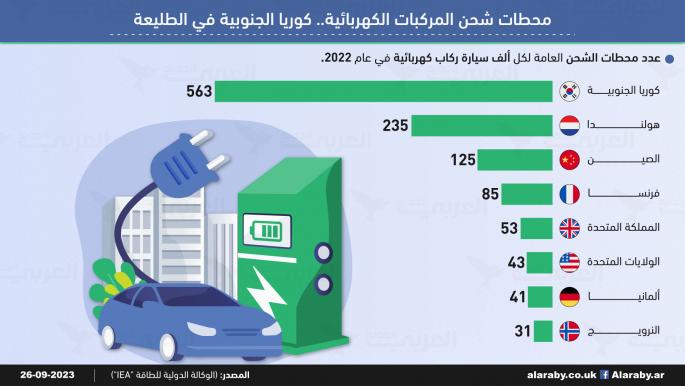 عدد محطات الشحن العامة للسيارات الكهربائية في العام 2022