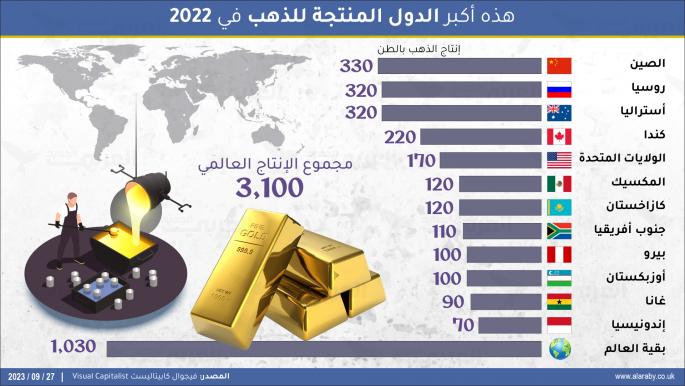 هذه أكبر الدول المنتجة للذهب في 2022