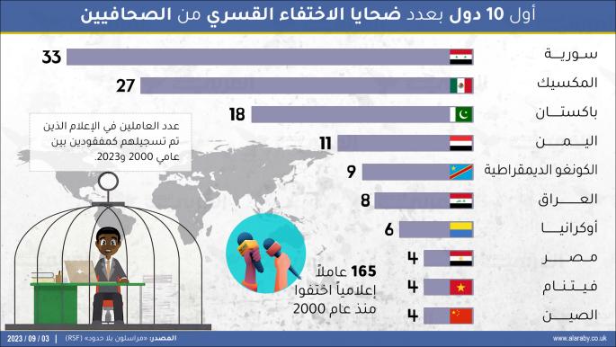 أول 10 دول بعدد ضحايا الاختفاء القسري من الصحافيين