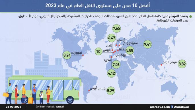 المدن التي تتمتع بأفضل وسائل النقل العام في عام 2023