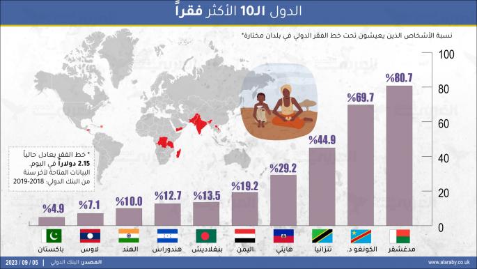 الدول الـ10 الأكثر فقراً.. من بينها دولة عربية وحيدة