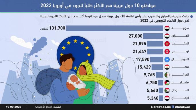 الدول العربية الاكثر طلبا للجوء في الاتحاد الاوروبي عام 2022