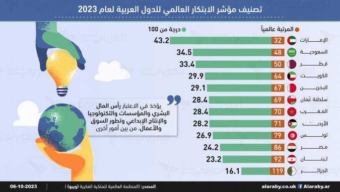 مؤشر الابتكار العالمي للدول العربية لعام 2023