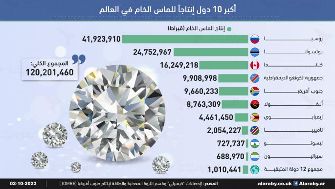 إنتاج الماس الخام في العالم عام 2022