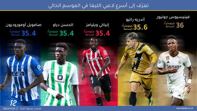 تعرّف إلى أسرع لاعبي الليغا في الموسم الحالي/ العربي الجديد