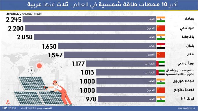 أكبر 10 محطات طاقة شمسية في العالم… ثلاث منها عربية