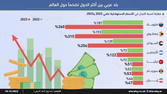 بلد عربي بين أكثر الدول تضخماً حول العالم