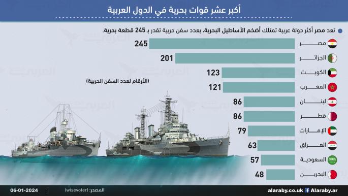 تعد مصر أكثر دولة عربية تمتلك أضخم الأساطيل البحرية