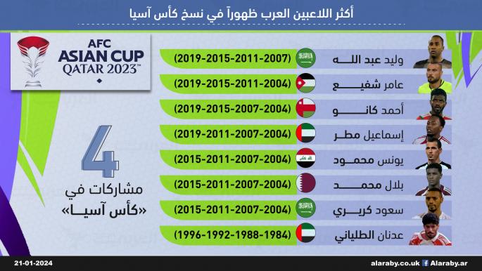 أكثر اللاعبين العرب ظهوراً في نسخ كأس آسيا