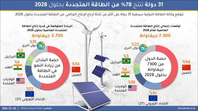 31 دولة تنتج %78 من الطاقة المتجددة بحلول 2028