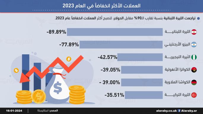 الليرة اللبنانية أكثر العملات انخفاضاً عام 2023