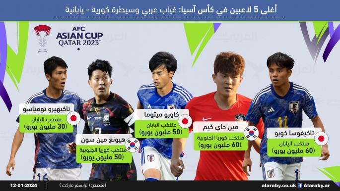 أغلى 5 لاعبين في كأس آسيا 2023