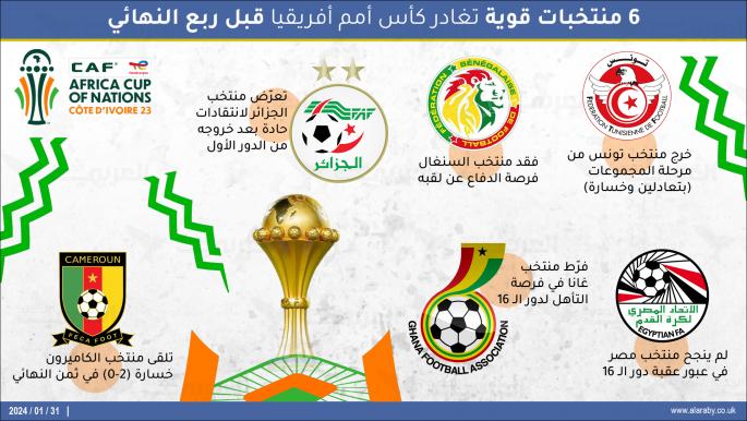 6 منتخبات قوية تغادر كأس أمم أفريقيا قبل ربع النهائي