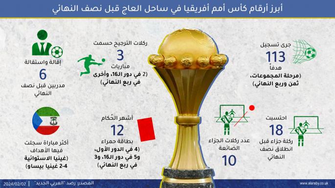 أبرز أرقام كأس أمم أفريقيا في ساحل العاج قبل نصف النهائي
