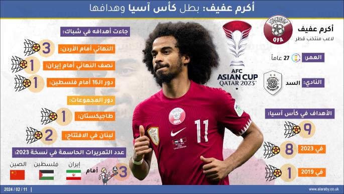 أكرم عفيف: بطل كأس آسيا وهدافها