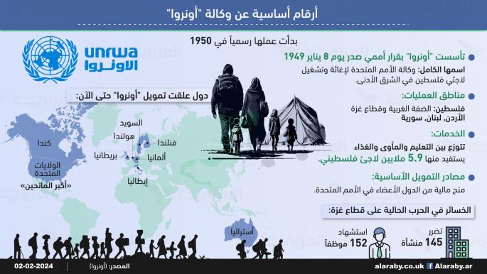 أرقام أساسية عن وكالة "أونروا".. شريان حياة للاجئين الفلسطينيين