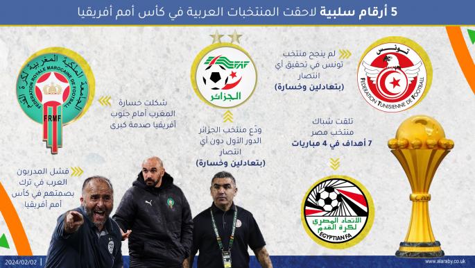 5 أرقام سلبية لاحقت المنتخبات العربية في كأس أمم أفريقيا