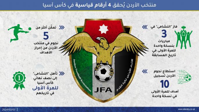منتخب الأردن يُحقق 4 أرقام قياسية في كأس آسيا