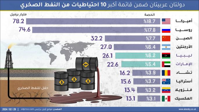 دولتان عربيتان ضمن قائمة أكبر 10 احتياطيات من النفط الصخري عالمياً