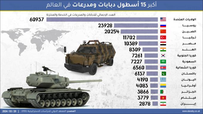 أكبر 15 أسطول دبابات ومدرعات في العالم