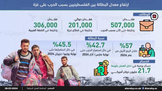 ارتفاع معدل البطالة بين الفلسطينيين بسبب الحرب على غزة
