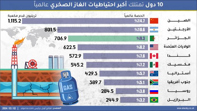 10 دول تمتلك أكبر احتياطيات الغاز الصخري عالمياً.. واحدة منها عربية