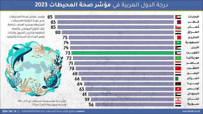 درجة الدول العربية في مؤشر صحة المحيطات 2023