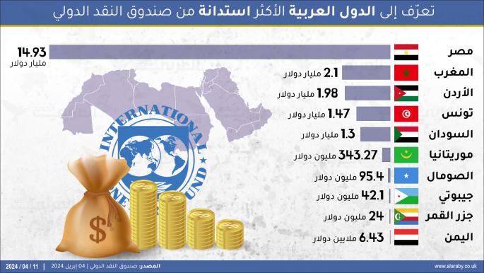 تعرّف إلى الدول العربية الأكثر استدانة من صندوق النقد الدولي