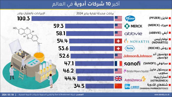 أكبر 10 شركات أدوية في العالم
