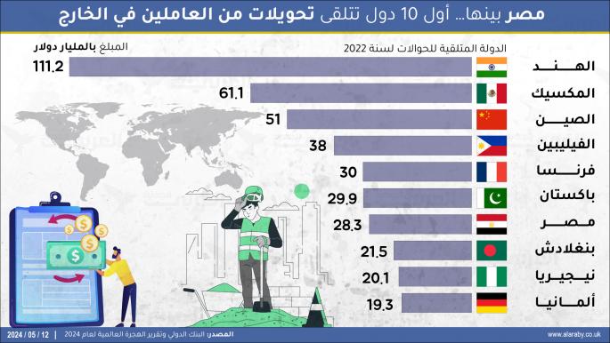 مصر بينها… أول 10 دول تتلقى تحويلات من العاملين في الخارج