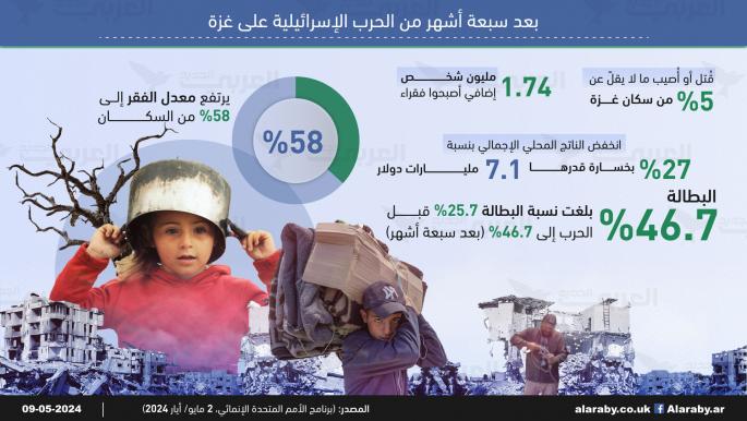 بعد سبعة أشهر من الحرب الإسرائيلية على غزة.. معدلات الفقر تتفاقم