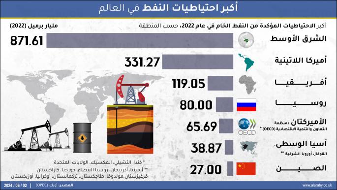 الذهب الأسود: أين توجد أكبر الاحتياطيات النفطية على وجه الأرض؟