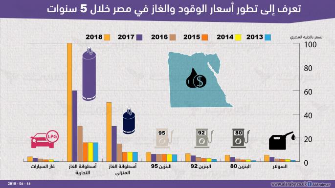 تطور أسعار الوقود في عهد السيسي(العربي الجديد)