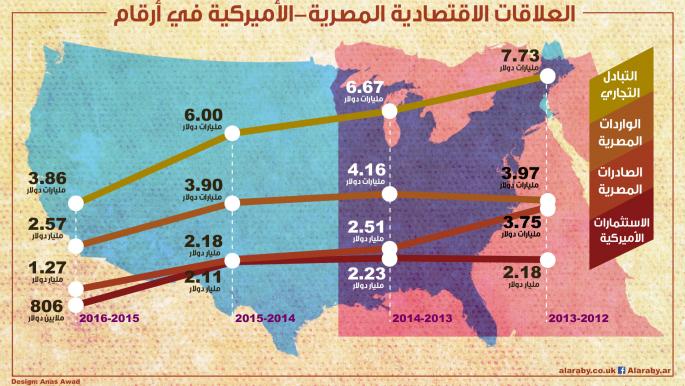 العلاقات الاقتصادية المصرية-الأميركية -اقتصاد-3-4-2017 (العربي الجديد)