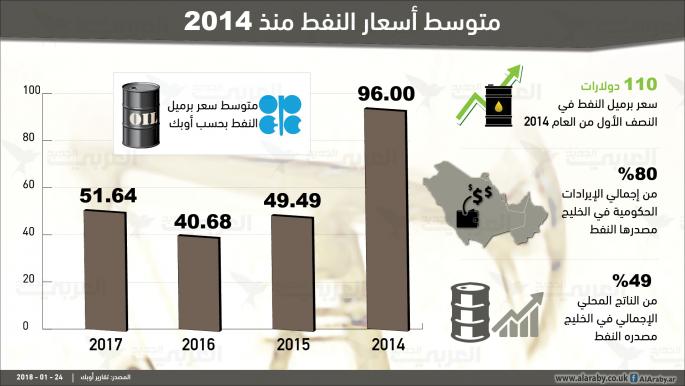 أسعار النفط  (العربي الجديد)
