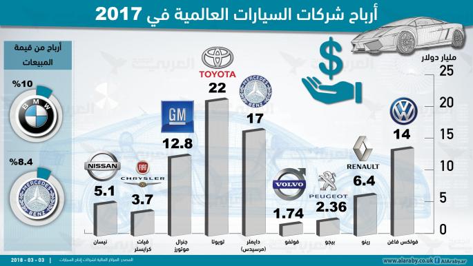 أرباح شركات السيارات في 2017 (العربي الجديد)