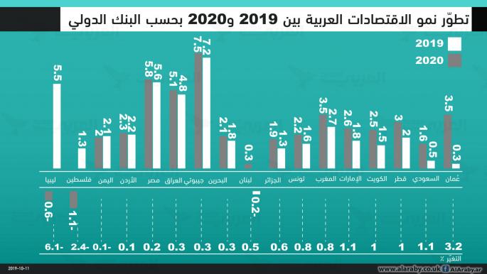 النمو العربي 2019-2020: عُمان تتصدّر وليبيا أكبر الخاسرين