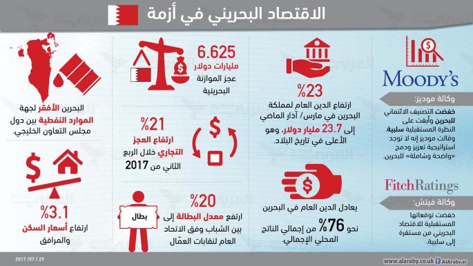 الاقتصاد البحريني في أزمة