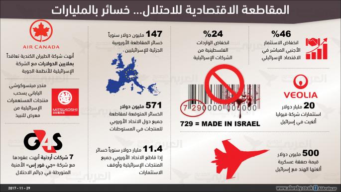 خسائر الاحتلال الإسرائيلي من المقاطعة